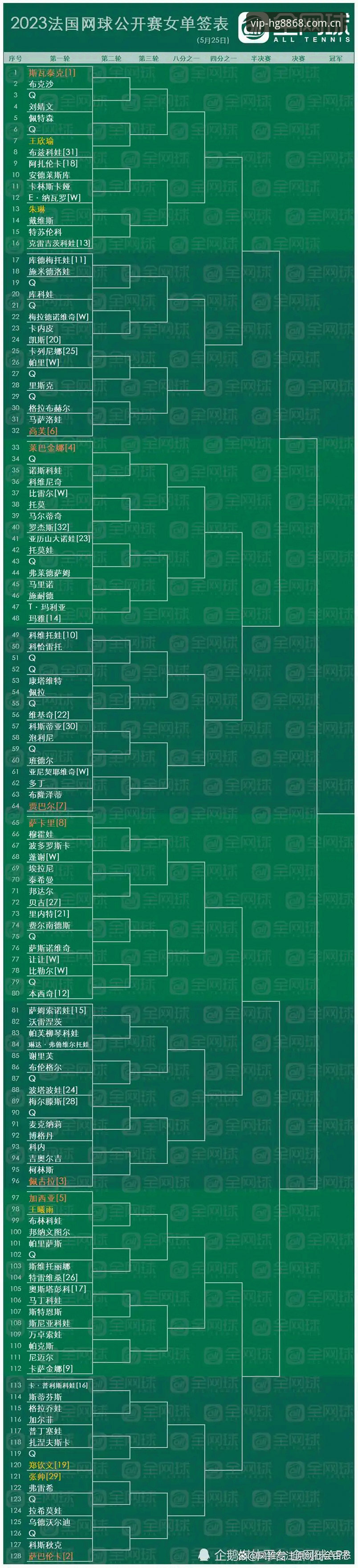皇冠体育APP下载 法网女单签表分析:在hg8868体育平台追踪中国金花表现操作教程